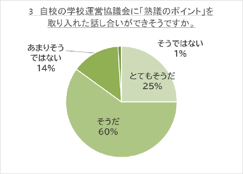 自校の学校運営協議会に「熟議のポイント」を取り入れた話し合いができそうですか。という問いに対し、25％の方が「とてもそうだ」と回答し、60％の方が「そうだ」と回答し、14％の方が「あまりそうではない」と回答し、1％の方が「そうではない」と回答しました。