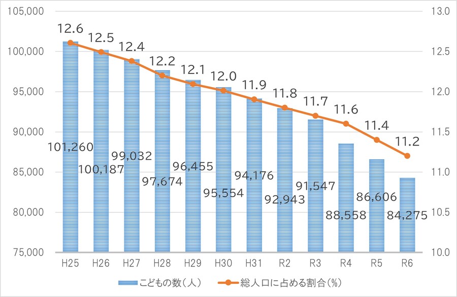 図1こどもの数及び総人口に占める割合の推移