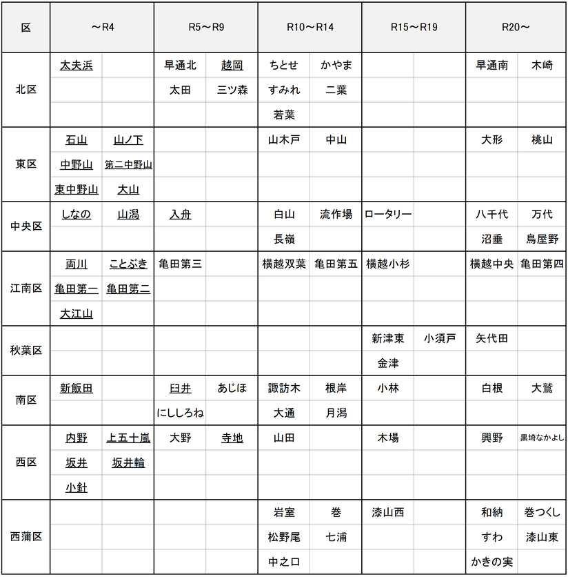 耐用年数到達時期一覧