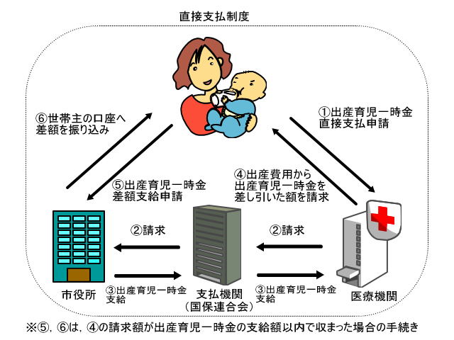 直接支払制度