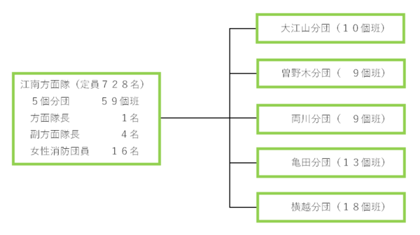 新潟市消防団江南方面隊の体制