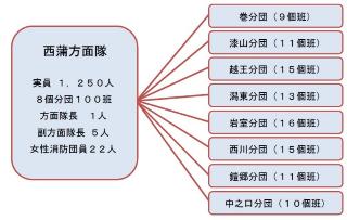 西蒲方面隊の体制図