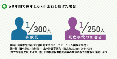 50年間で毎年1万km走行し続けた場合