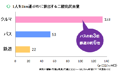 1人を1km運ぶのに排出する二酸化炭素量