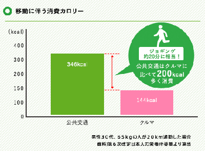 移動に伴う消費カロリー