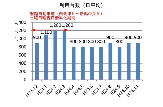 利用台数のグラフ