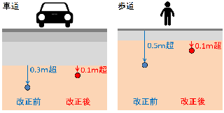 浅層埋設図面