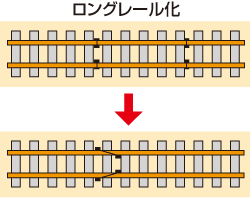 ロングレール化