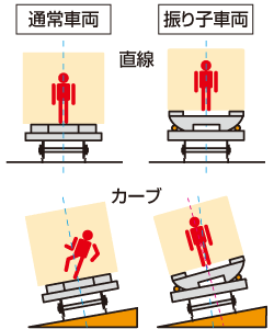 通常車両と振り子車両の比較