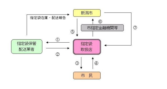 指定袋等取扱店関連事務の流れ