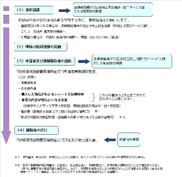 申請フロー図