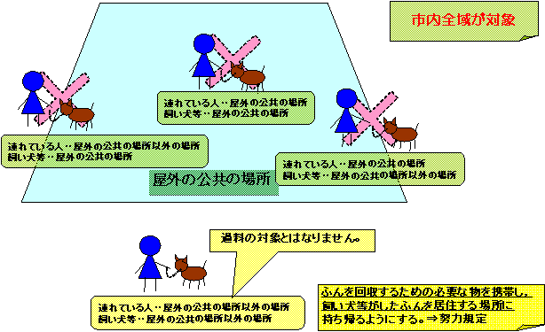 ふんの放置イメージ図