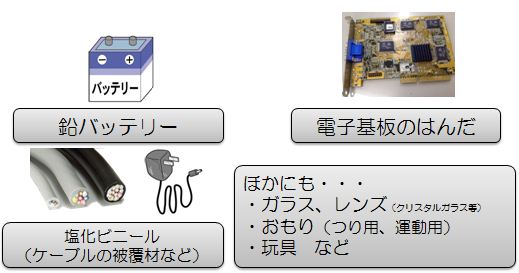 鉛を含む主な製品の例として、鉛バッテリー、電子基板のはんだ、塩化ビニール（ケーブルの被覆材など）、ガラスやレンズ（クリスタルガラス等）、おもり（つり用、運動用）、玩具など