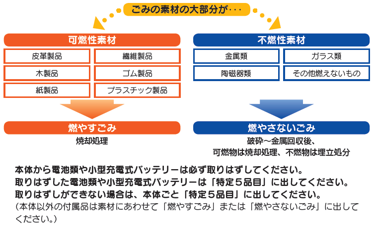 皮革製品と金属製品が混ざっている場合など複合製品のごみは、大部分を占める素材が、可燃性であれば「燃やすごみ」、不燃性であれば「燃やさないごみ」で出してください