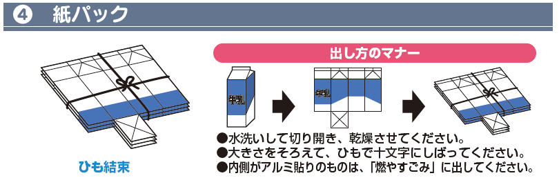 紙パック：水洗いして切り開き、乾燥させてください、大きさをそろえて、ひもで十文字にしばってください。（内側がアルミ貼りのものは、「燃やすごみ」、巻広域は「普通ごみ」になります。）