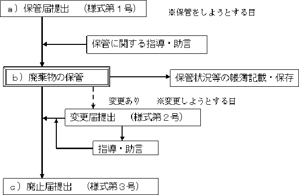 手続のフロー図