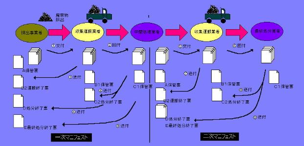 マニフェスト制度の概要