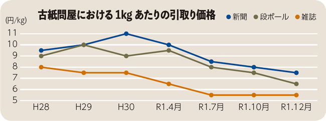 古紙問屋における1キログラムあたりの引取り価格