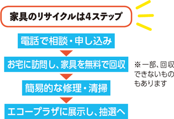 家具のリサイクルは4ステップ