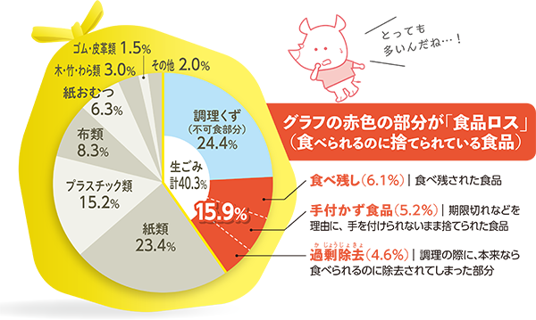 グラフの赤色の部分が「食品ロス」（食べられるのに捨てられている食品）