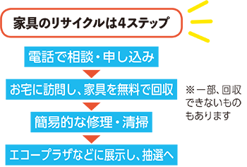 家具のリサイクルは4ステップ