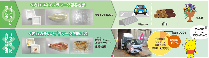 リサイクルに向くもの＜きれいな＞プラマーク容器包装→リサイクル製品に→車輪止め　擬木（ぎぼく）　植木鉢　リサイクルに向かないもの＜汚れの多い＞プラマーク容器包装→「残渣（ざんさ）」として清掃センターへ運搬・焼却→令和4年度プラマーク容器包装の収集量 7,933トン　残渣 923トン　残渣率は11.6パーセント　こんなにたくさんでているんだ