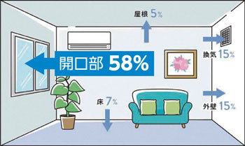 暖房使用時、外に熱が逃げる割合の例（出展：環境省ホームページ）