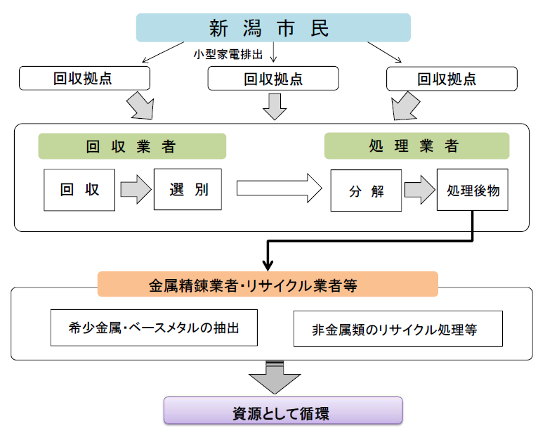 使用済小型家電リサイクルの処理フロー図