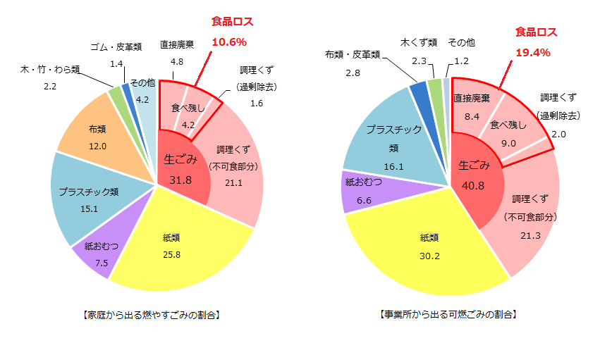 新潟市ごみ・資源組成調査のグラフ