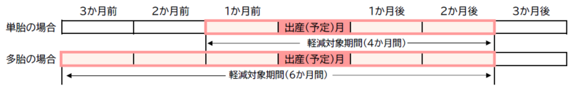 産前産後期間の表2