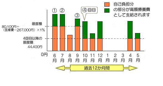 4回目以降の高額療養費イメージ