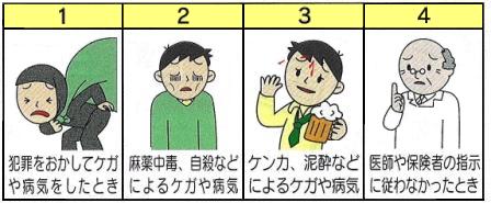 給付が制限されるもの　（1）犯罪をおかしてケガや病気をしたとき (2)麻薬中毒、自殺などによるケガや病気 (3)ケンカ、泥酔などによるケガや病気 (4)医師や保険者の指示に従わなかったとき