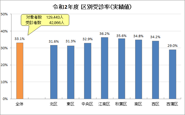 令和2年度　区別受診率　グラフ