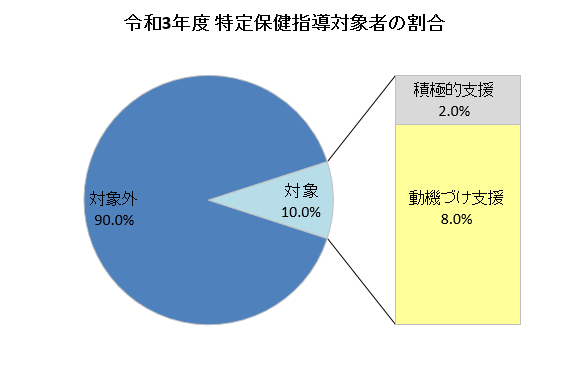 令和3年度　特定保健指導対象者の割合　グラフ