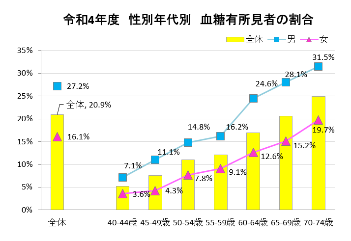 令和4年度　性別年代別　血糖有所見者の割合　グラフ