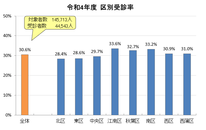 令和4年度　区別受診率　グラフ