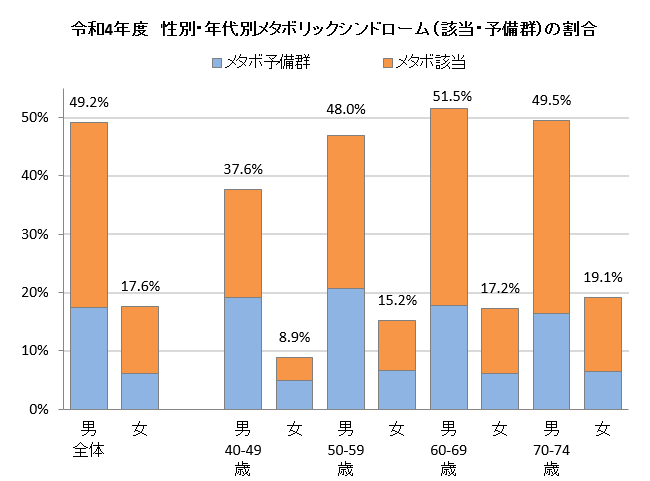 令和4年度　性別・年代別メタボリックシンドロームの割合　グラフ