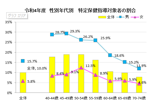 令和4年度　性別年代別　特定保健指導対象者の割合　グラフ