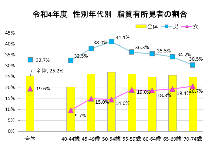 令和4年度　性別年代別　特定保健指導対象者の割合　グラフ