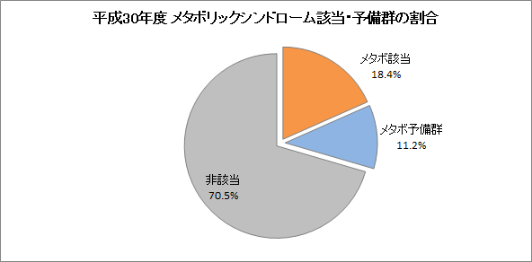 平成30年度　メタボリックシンドローム該当・予備群の割合　グラフ