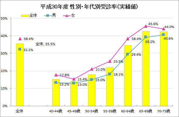 平成30年度　性別・年代別受診率　グラフ