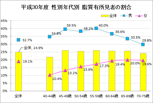 平成30年度　性別年代別　特定保健指導対象者の割合　グラフ