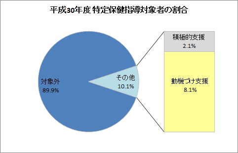 平成30年度　特定保健指導対象者の割合　グラフ