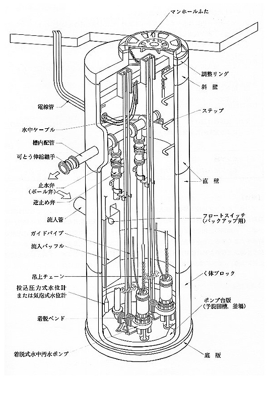 マンホールポンプ場　標準図