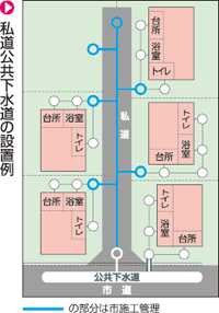 公共下水道の設置例