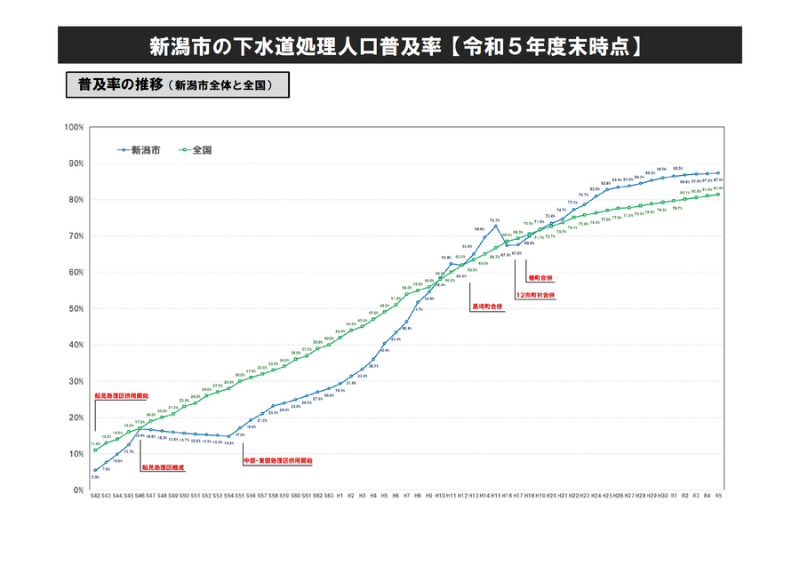 下水道処理人口普及率の推移