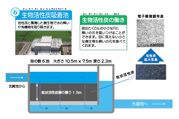 活性炭吸着池