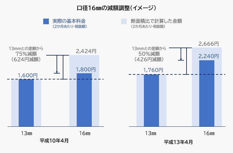 口径16ミリメートルの減額調整イメージ