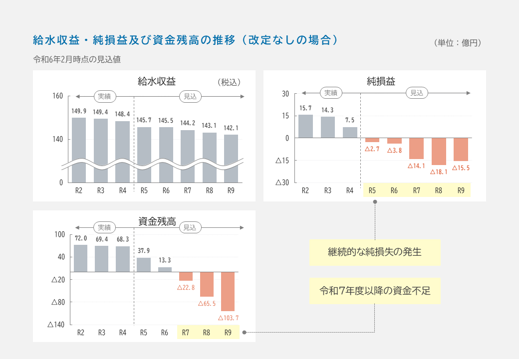 収入と純損益と資金残高の減少