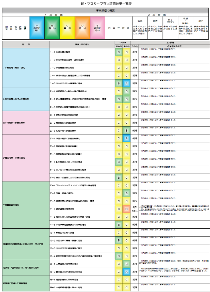 事業評価結果一覧表の図